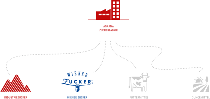 zucker-erzeugte-produkte.png
