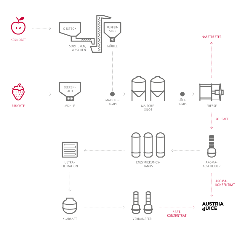 frucht-produktionsablauf-fruchtsaftkonzentrate.png
