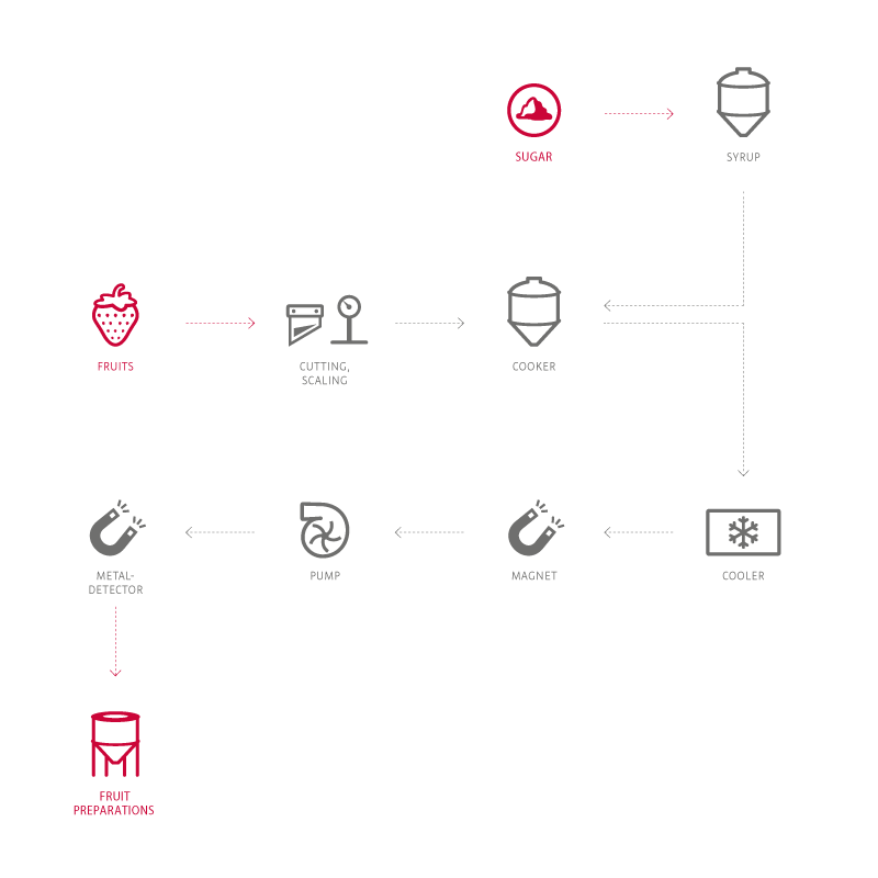 fruit-productionflow-fruitpreparation.png