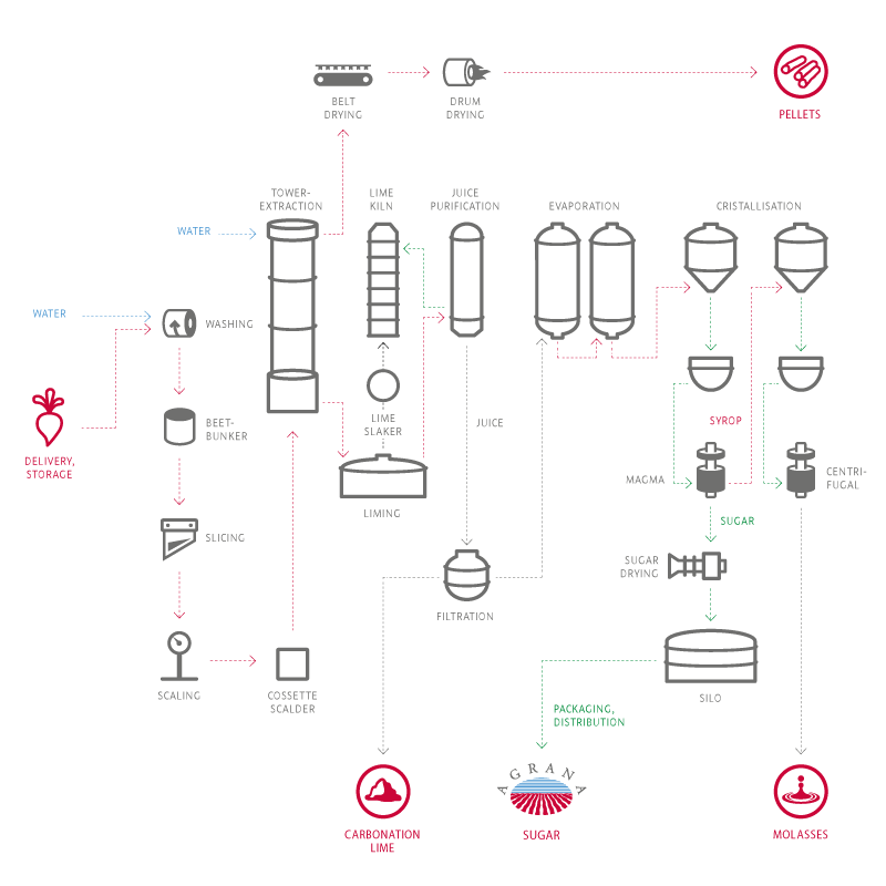 sugar-productionflow.png