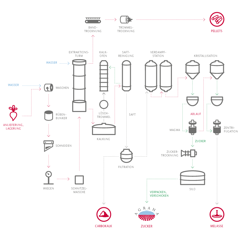 zucker-produktionsablauf.png