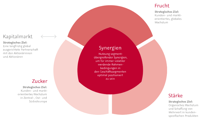 Synergien